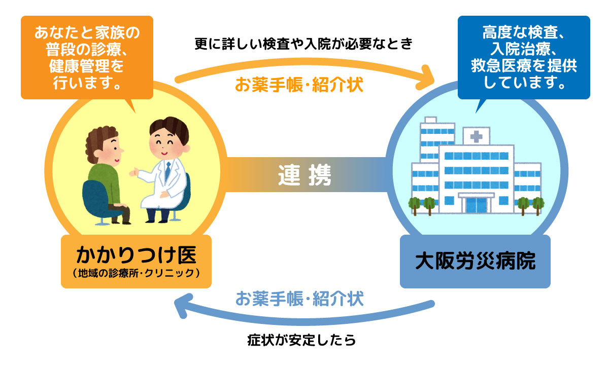 かかりつけ医のご案内 独立行政法人 労働者健康安全機構 大阪労災病院