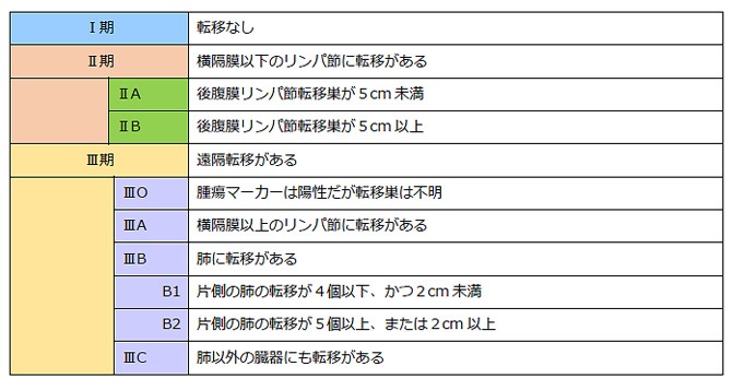 病期分類と予後