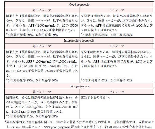 精巣腫瘍診療ガイドライン2015