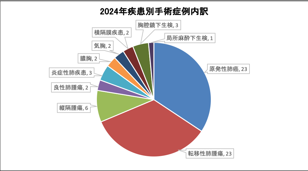 2023年疾患別手術症例内訳