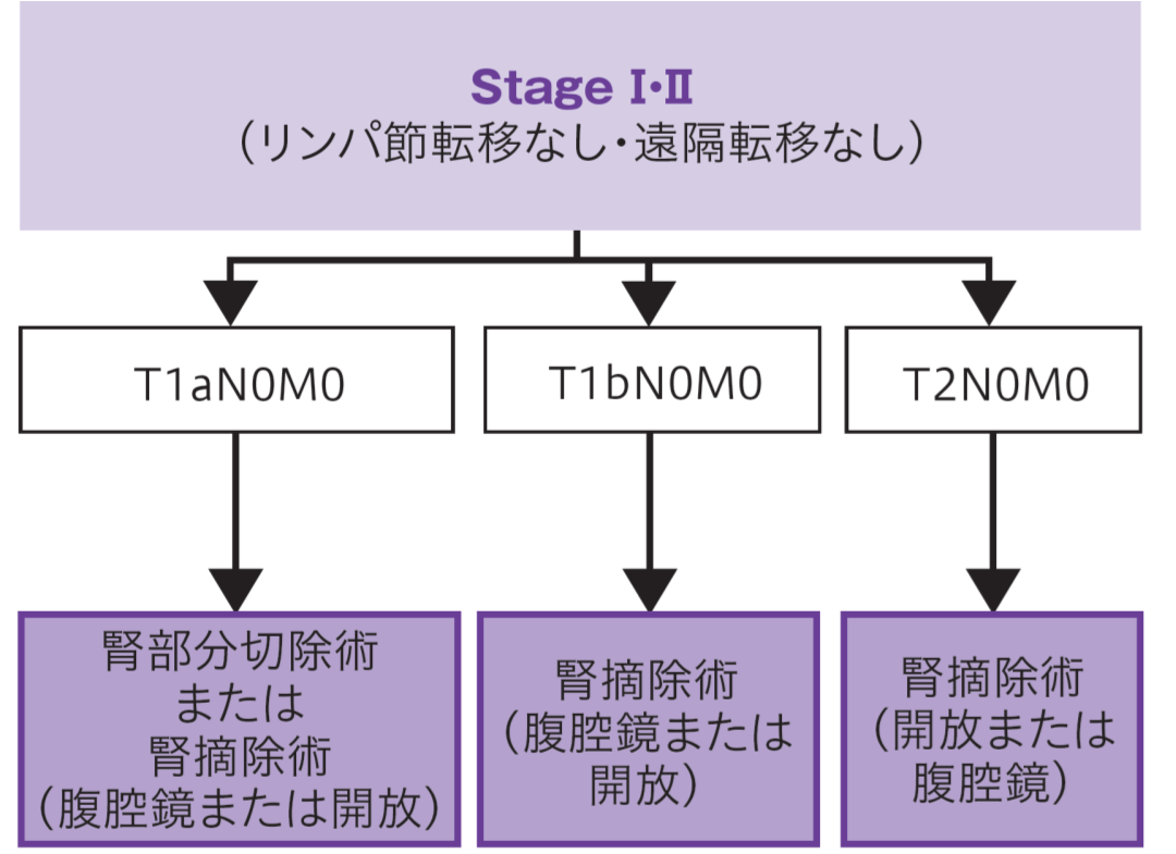 治療アルゴリズムStageⅠ・Ⅱ