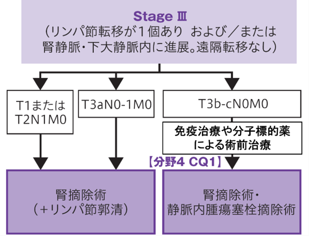 治療アルゴリズムStageⅢ