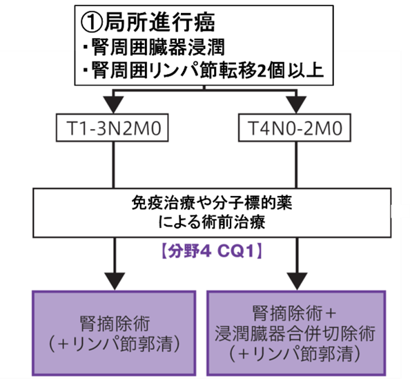 局所進行癌