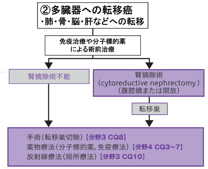 多臓器への転移癌