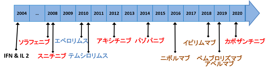 腎がん治療薬の年次推移