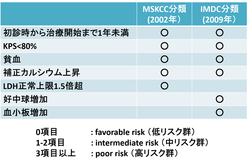 IMDC分類