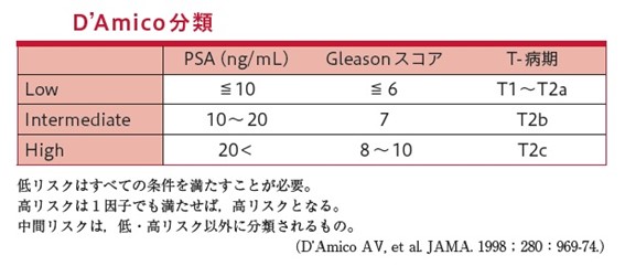 転移の無い前立腺がんのリスク分類表