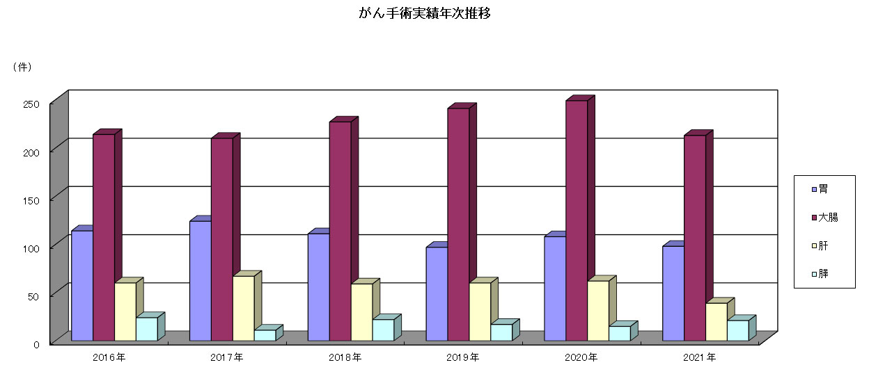 がん手術実績年次推移