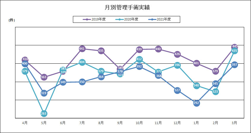 月別管理手術実績