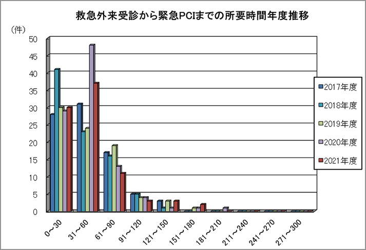 救急外来受診から緊急PCIまでの所要時間年度推移