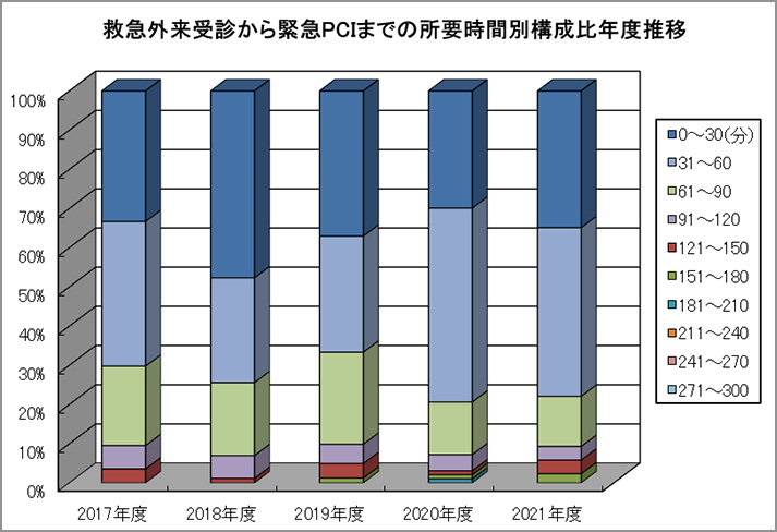 救急外来受診から緊急PCIまでの所要時間別構成比年度推移