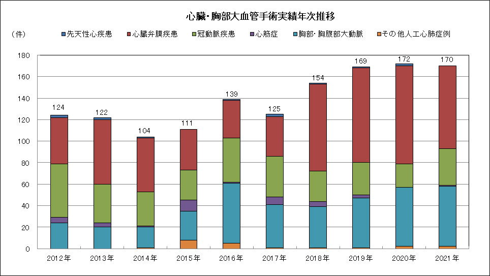 心臓・胸部大血管手術実績年次推移