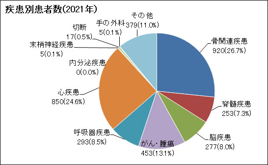 疾患別患者数（2019年）