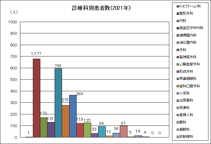 診療科別患者数（2019年）