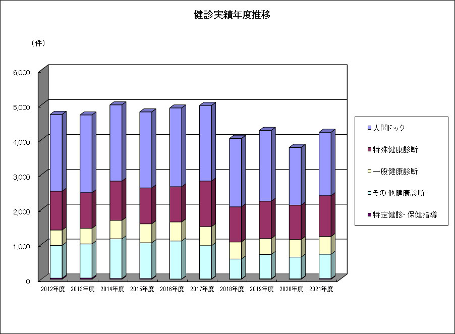 健診実績年度推移
