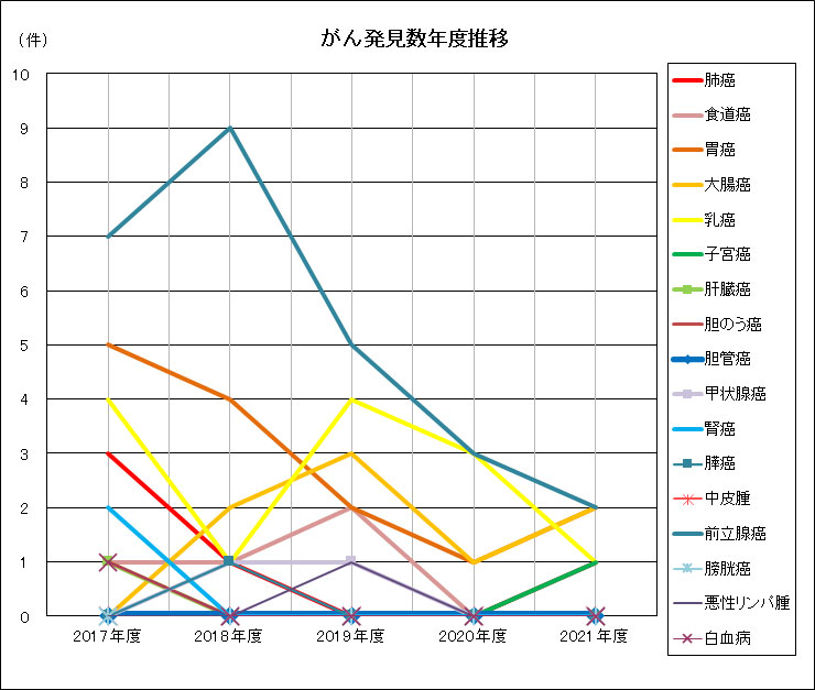 がん発見数年度推移