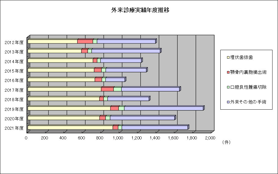 外来診療実績年度推移