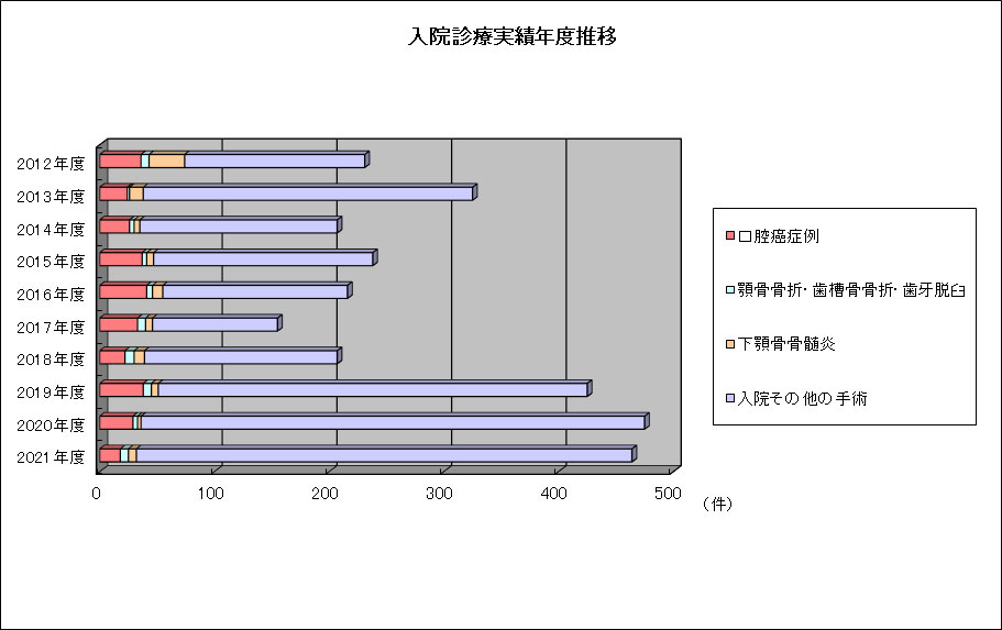 入院診療実績年度推移