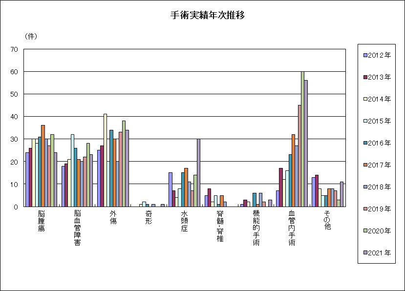 手術実績年次推移