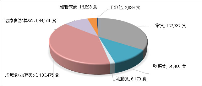 食事提供数