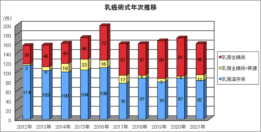 乳癌術式年次推移