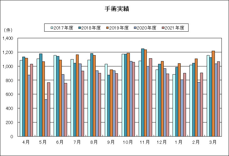 手術実績
