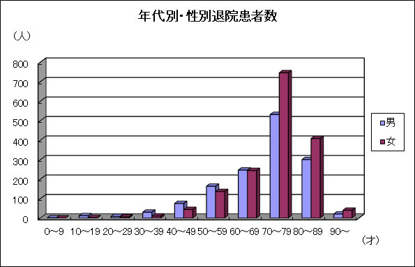 年代別・性別退院患者数