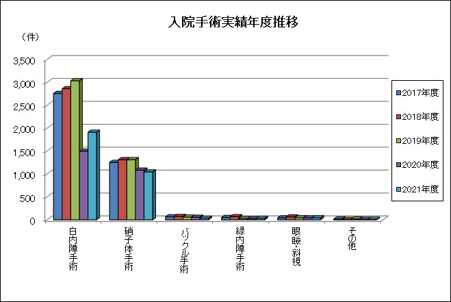 入院手術実績年度推移