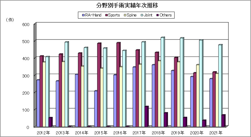 分野別手術実績年次推移