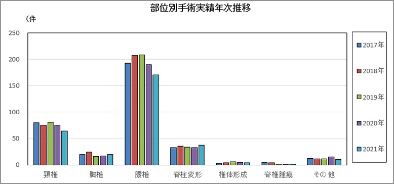 部位別手術実績年次推移