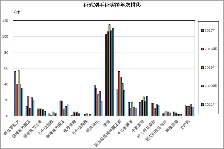 術式別手術実績年次推移