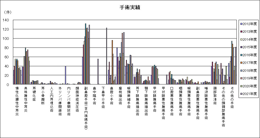 手術実績