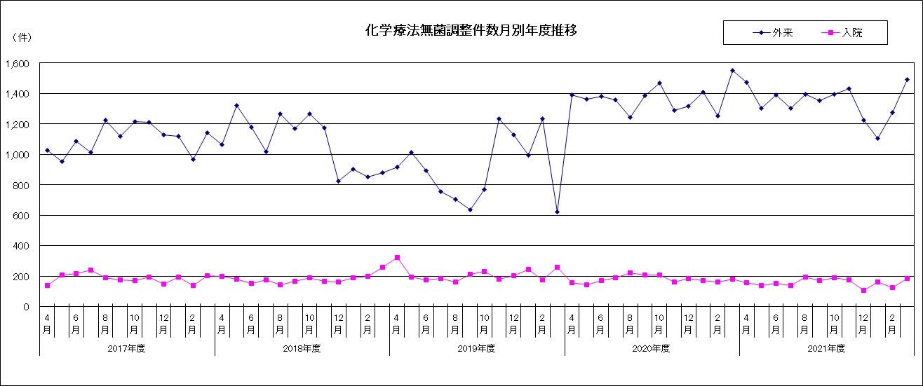化学療法無菌調整件数月別年度推移