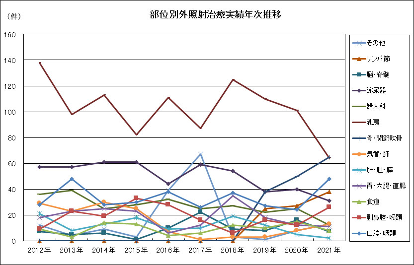 部位別外照射治療実績年次推移