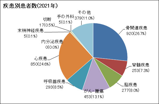 疾患別患者数（2021年）