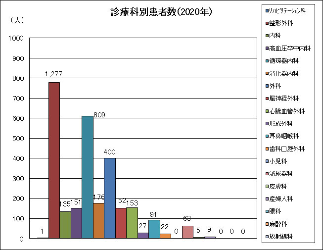 診療科別患者数（2020年）