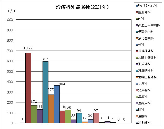 診療科別患者数（2021年）