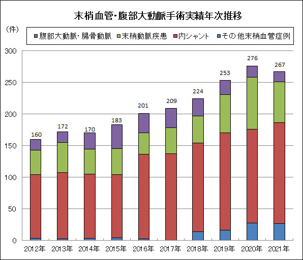 末梢血管・腹部大動脈手術実績年次推移