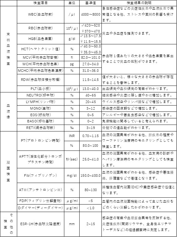 血液検査基準範囲一覧