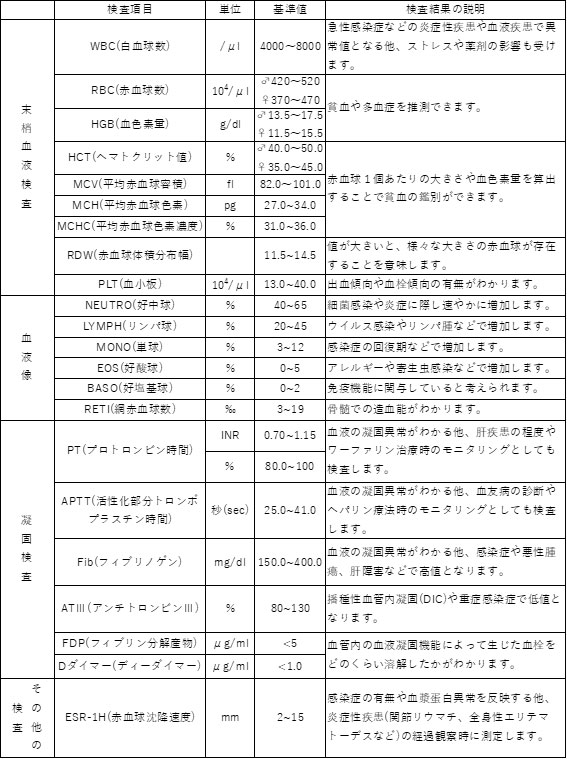 血液検査基準範囲一覧