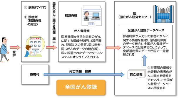 全国がん登録