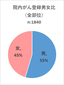 がん登録届出状況（2016年～2021年診断症例）