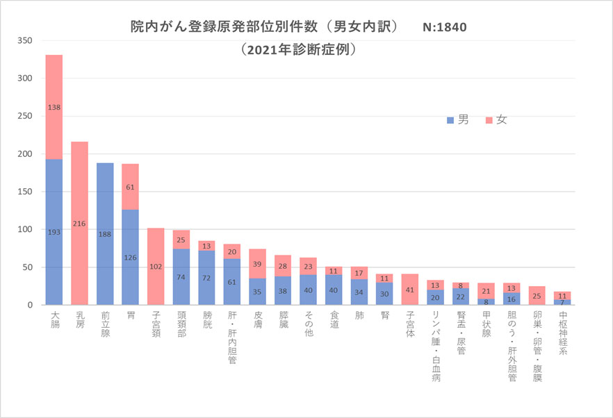 がん登録届出状況（2016年～2021年診断症例）