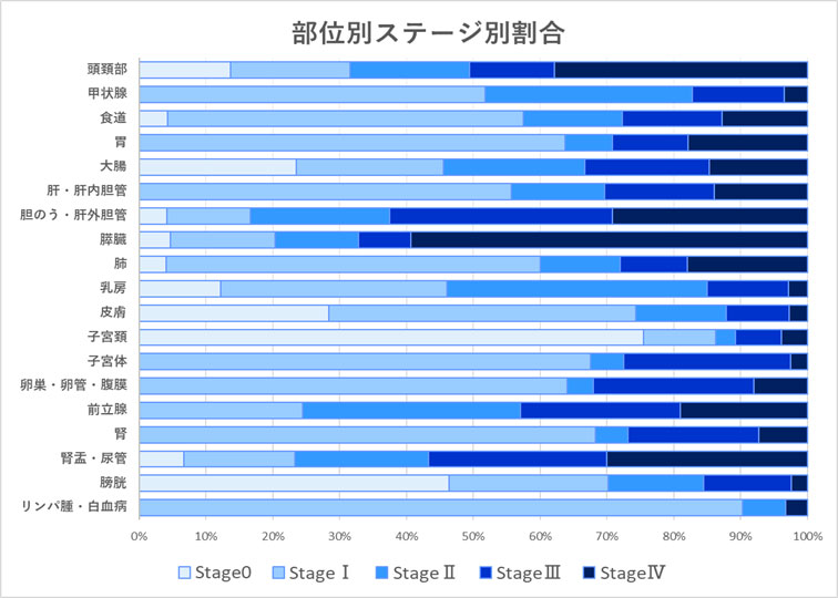 部位別・ステージ別・進展度別新規がん登録数（2021年症例）
