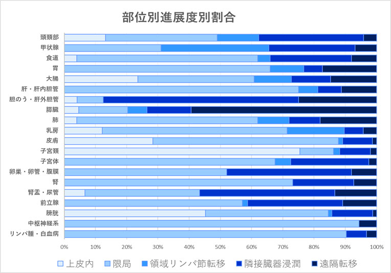 部位別進展度別 新規がん登録数（2021年診断症例）