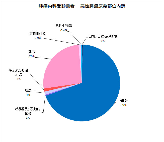 腫瘍内科受診患者 　悪性腫瘍原発部位内訳