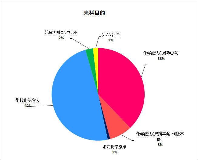 来科目的