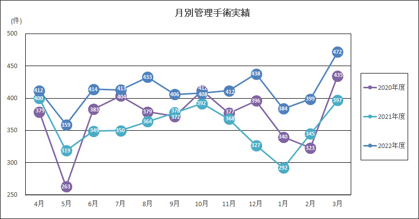 月別管理手術実績