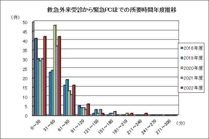 救急外来受診から緊急PCIまでの所要時間年度推移