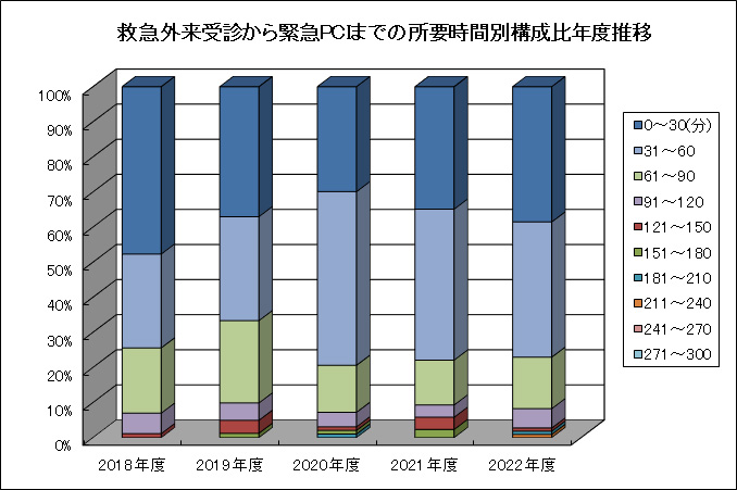 救急外来受診から緊急PCIまでの所要時間別構成比年度推移